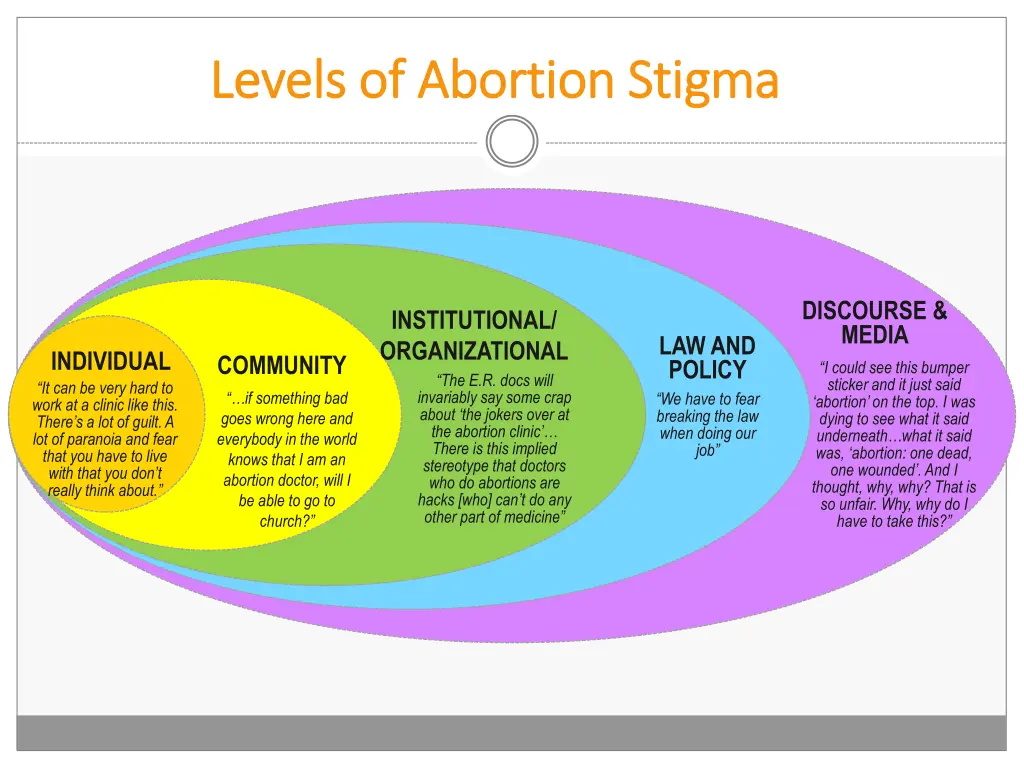 levels of abortion stigma levels of abortion