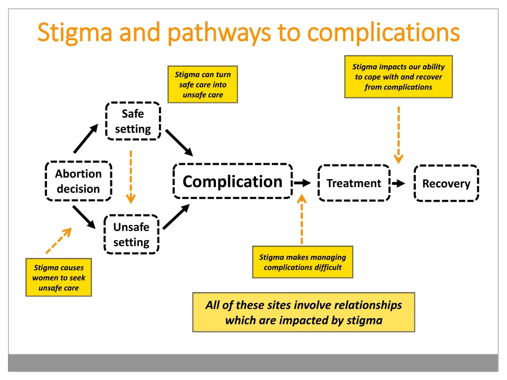 stigma and pathways to complications stigma 1