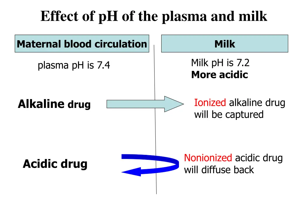 effect of ph of the plasma and milk