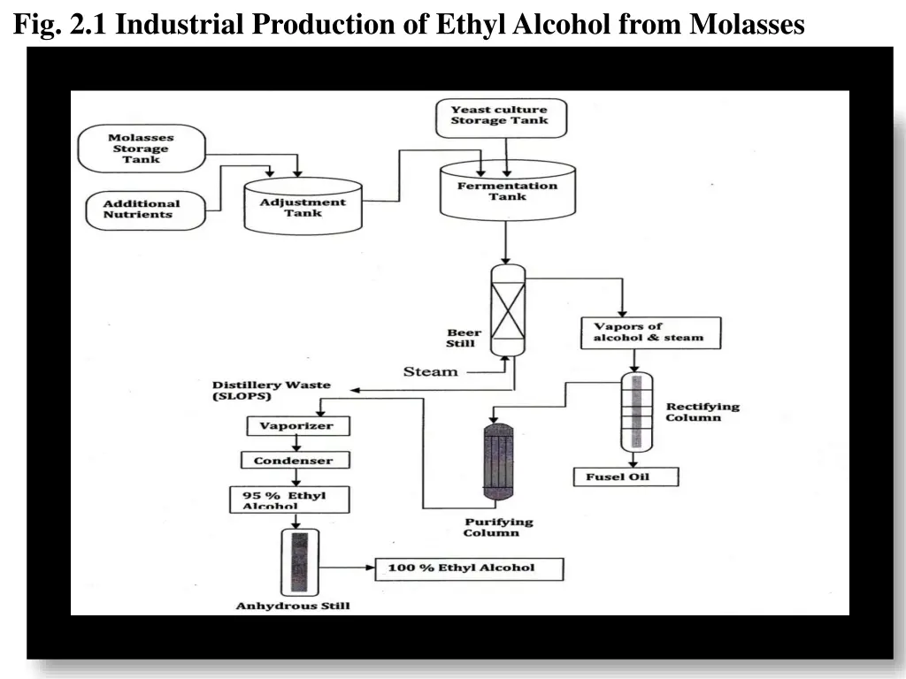 fig 2 1 industrial production of ethyl alcohol