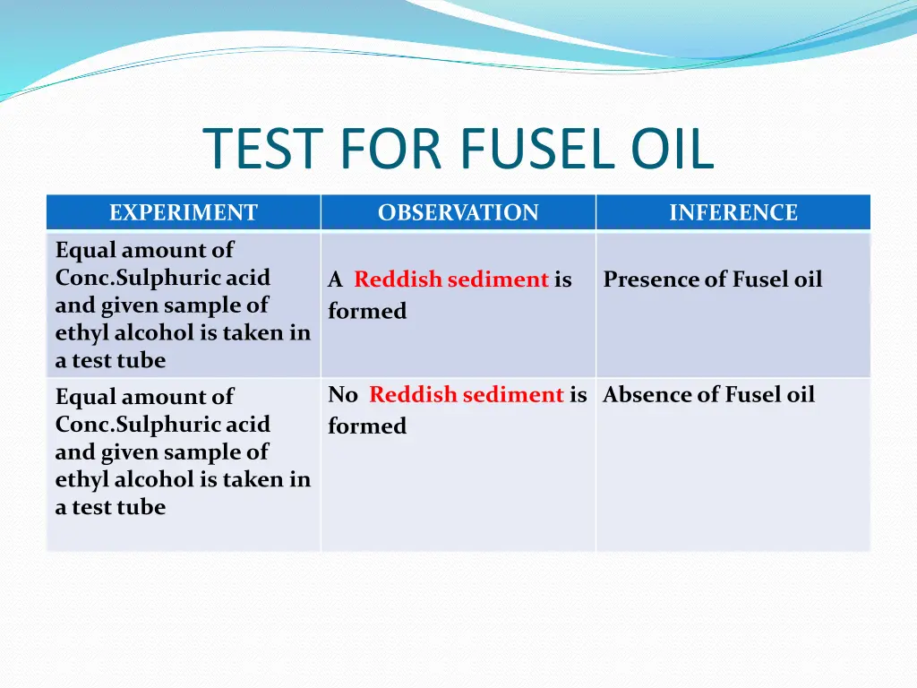 test for fusel oil