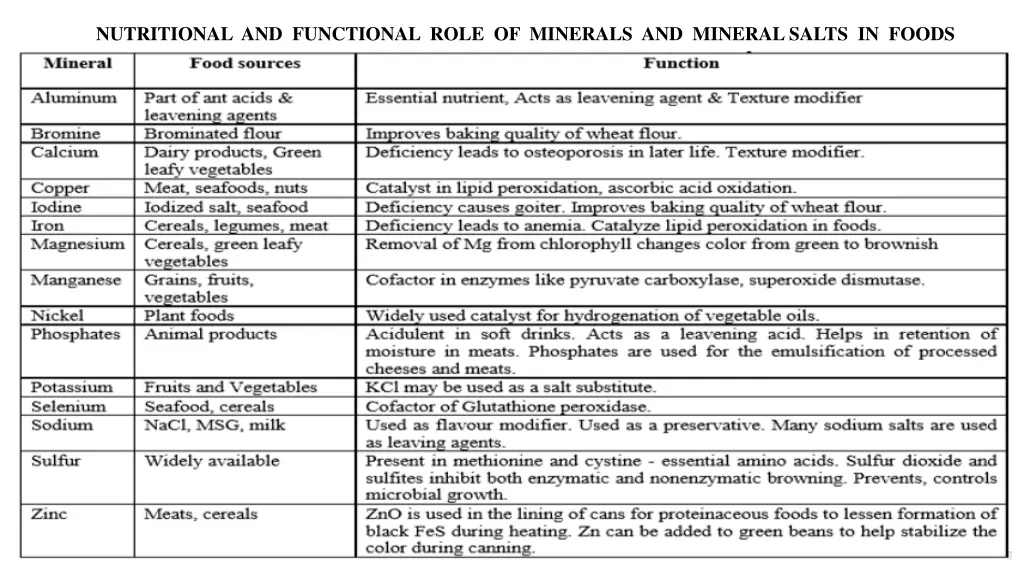 nutritional and functional role of minerals