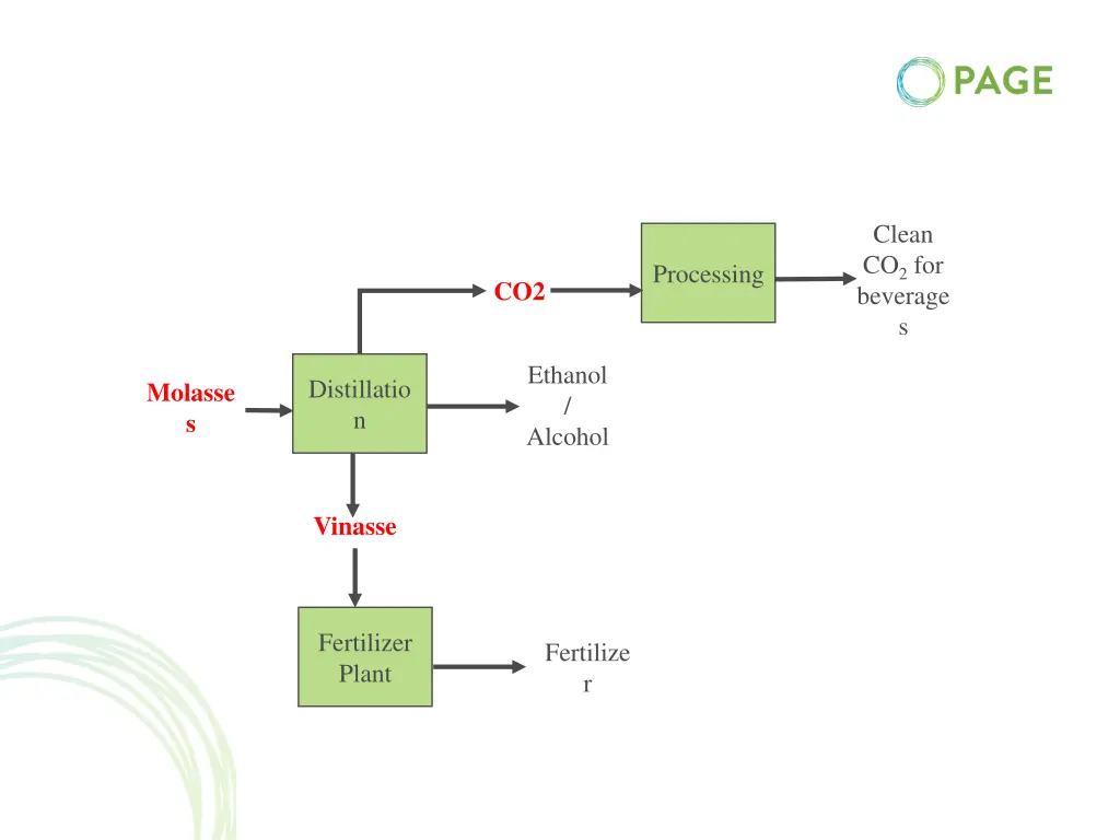 clean co 2 for beverage s