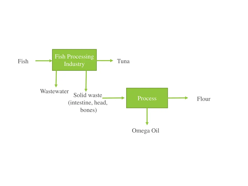 fish processing industry