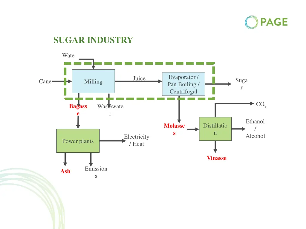 sugar industry