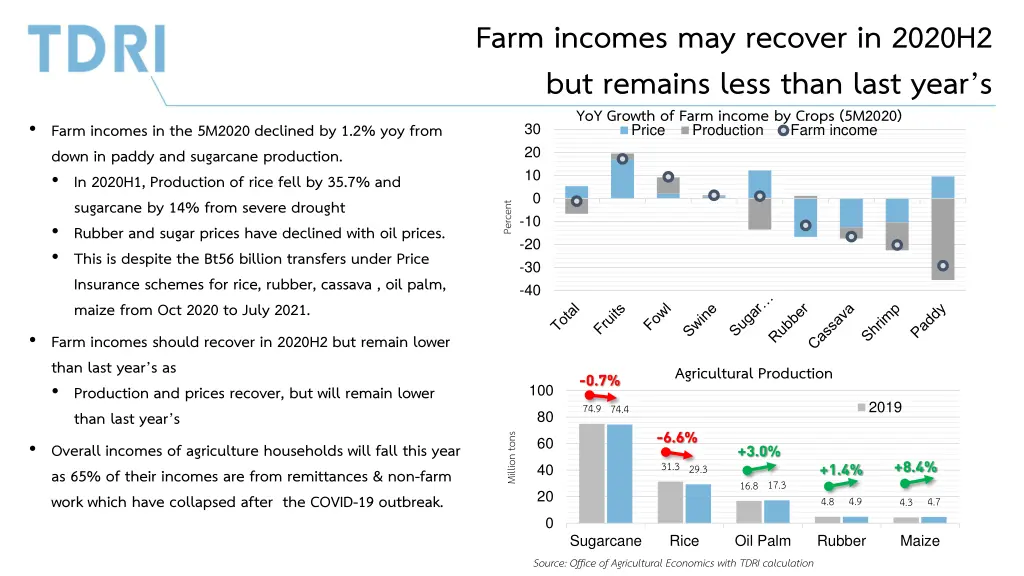 farm incomes may recover in 2020h2 but remains