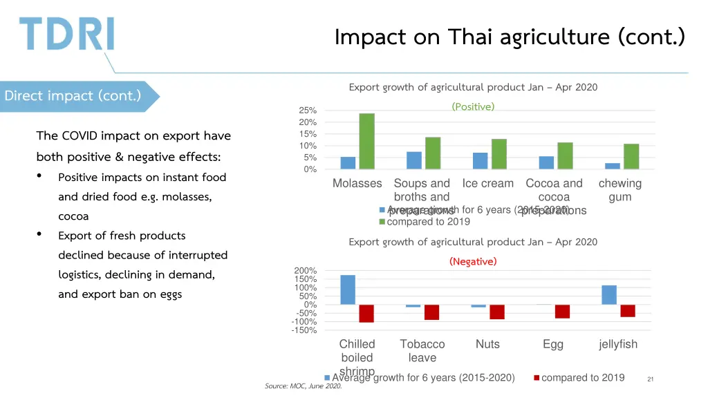 impact on thai agriculture cont