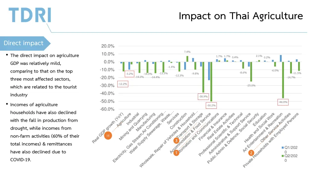 impact on thai agriculture