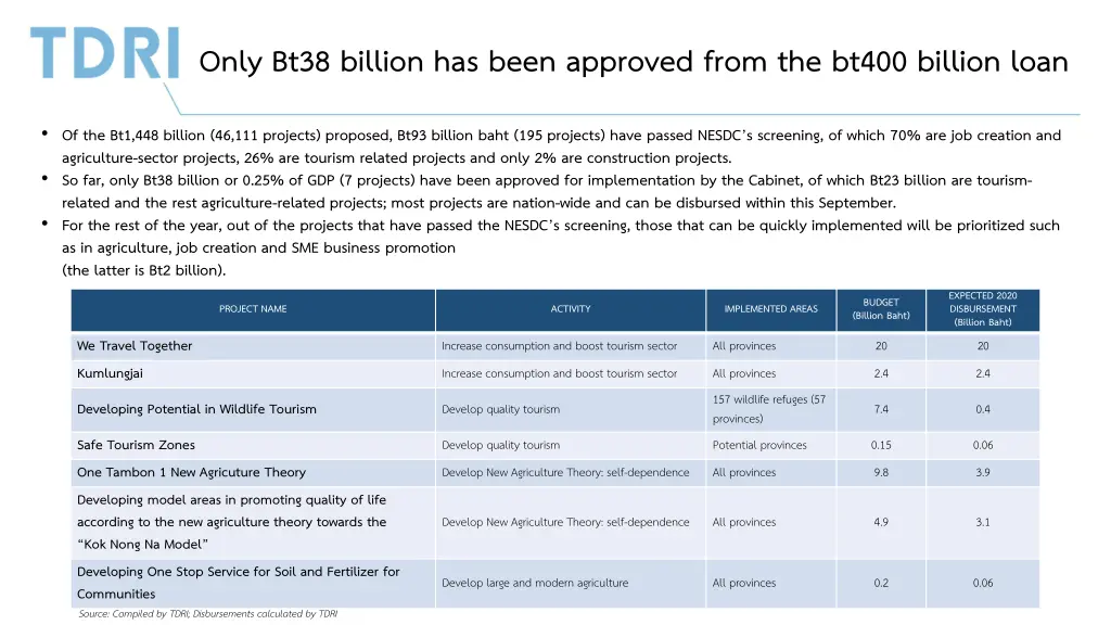 only bt38 billion has been approved from