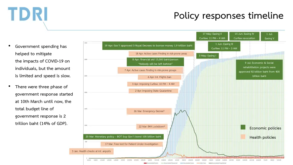 policy responses timeline