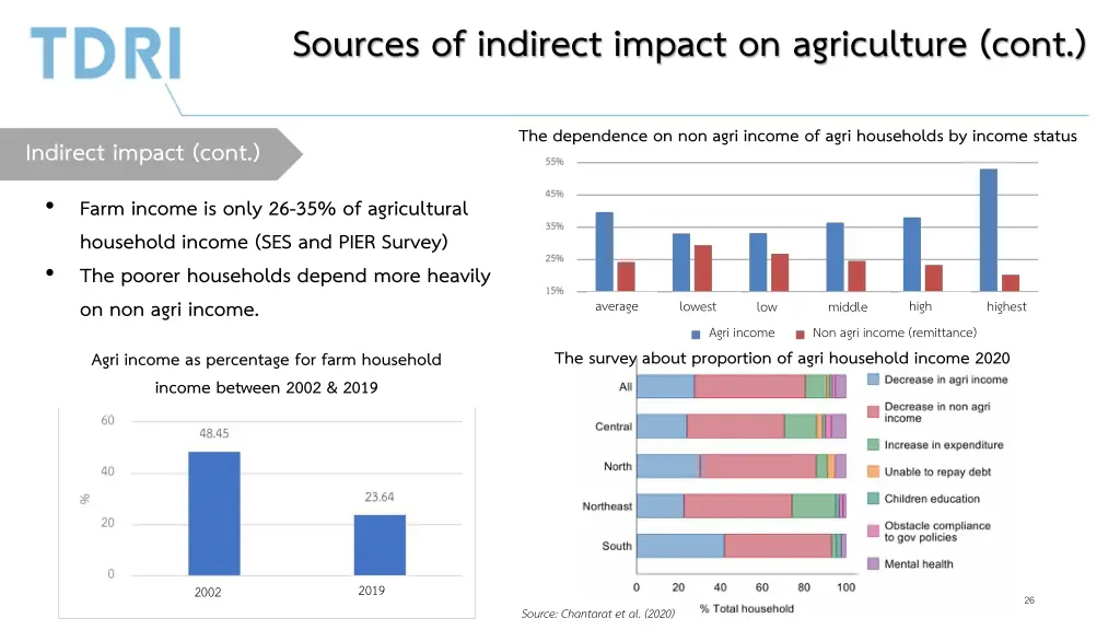 sources of indirect impact on agriculture cont