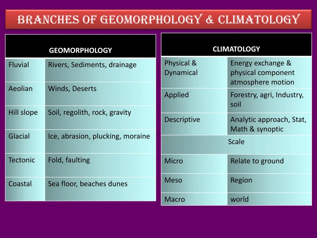 branches of geomorphology climatology