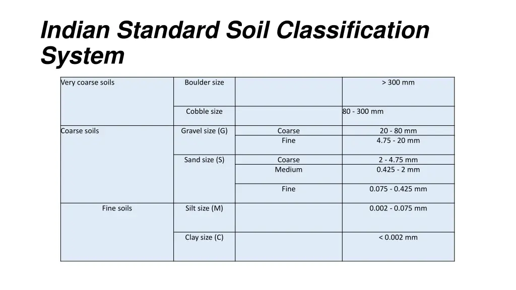 indian standard soil classification system