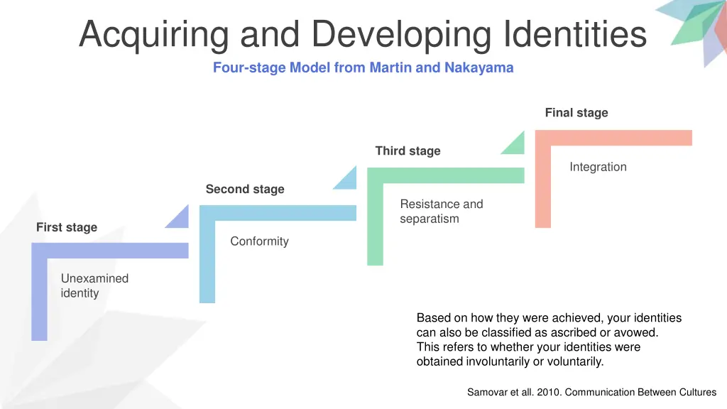 acquiring and developing identities four stage