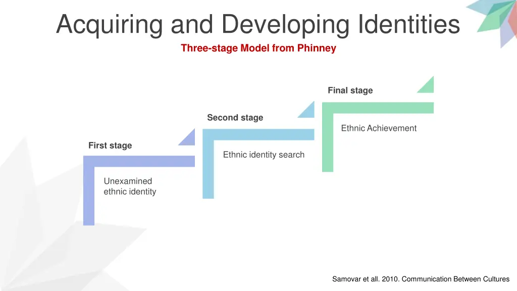 acquiring and developing identities three stage