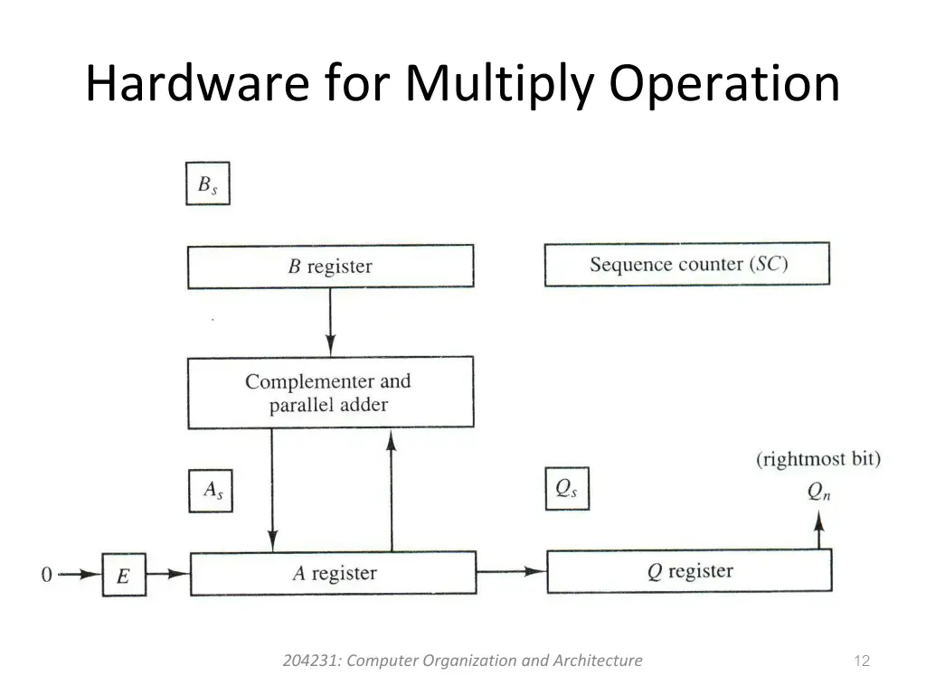 hardware for multiply operation 3