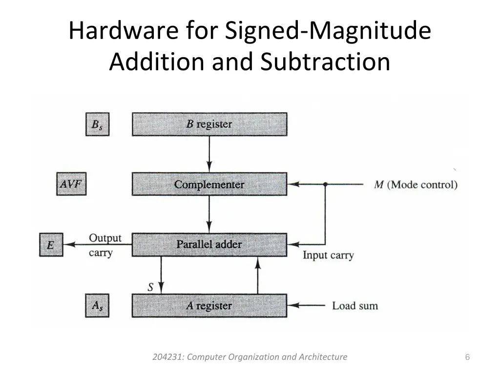 hardware for signed magnitude addition 3