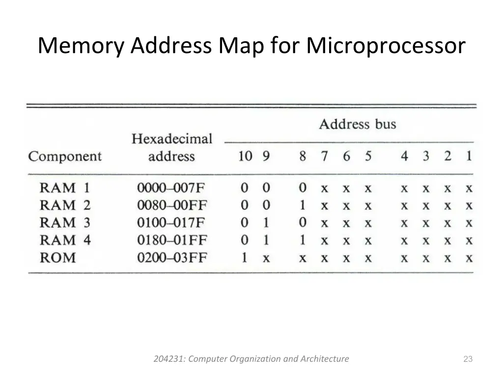 memory address map for microprocessor 4