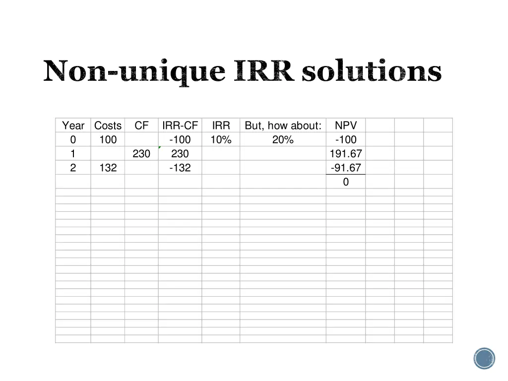 non unique irr solutions