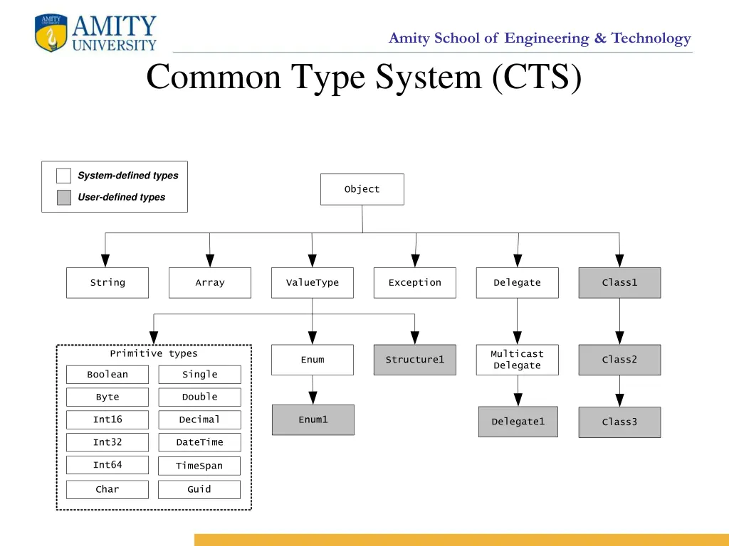 amity school of engineering technology 3