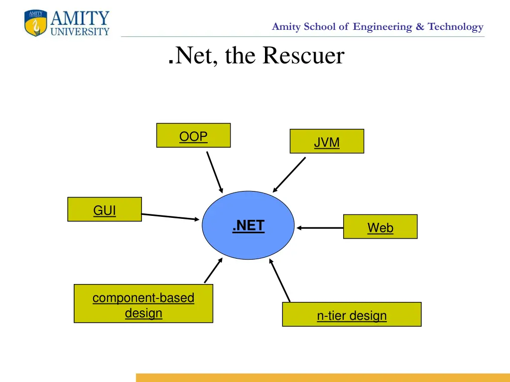 amity school of engineering technology 31