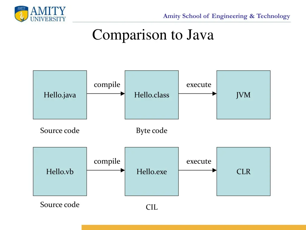 amity school of engineering technology 6