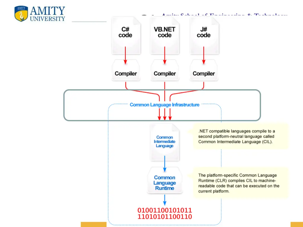 amity school of engineering technology cli