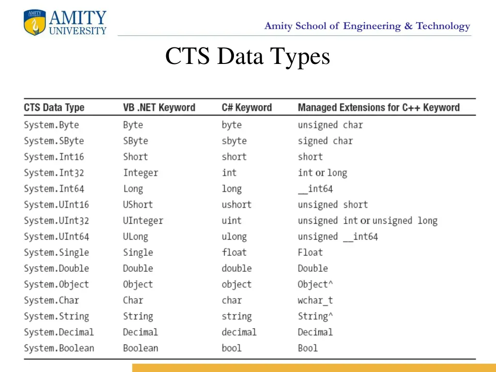 amity school of engineering technology cts data