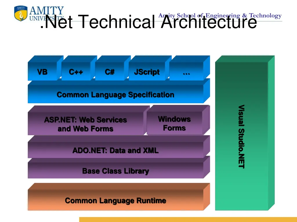 net technical architecture