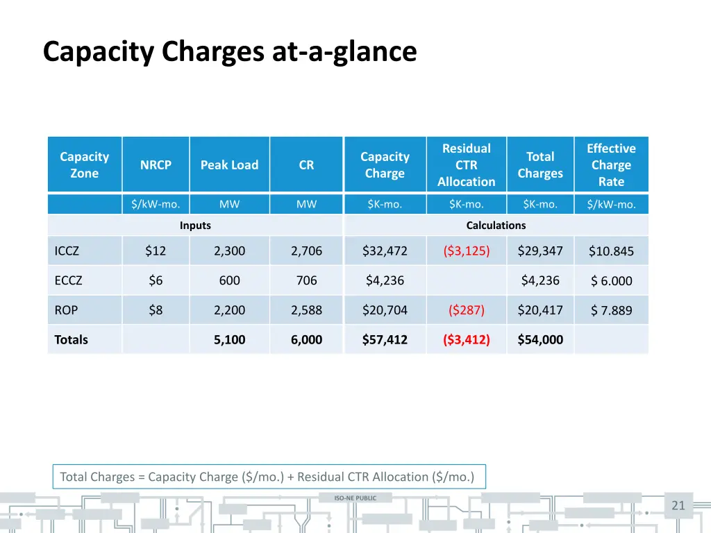 capacity charges at a glance