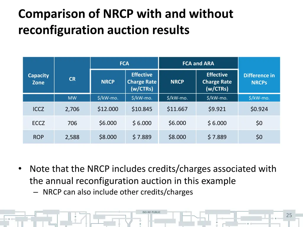 comparison of nrcp with and without