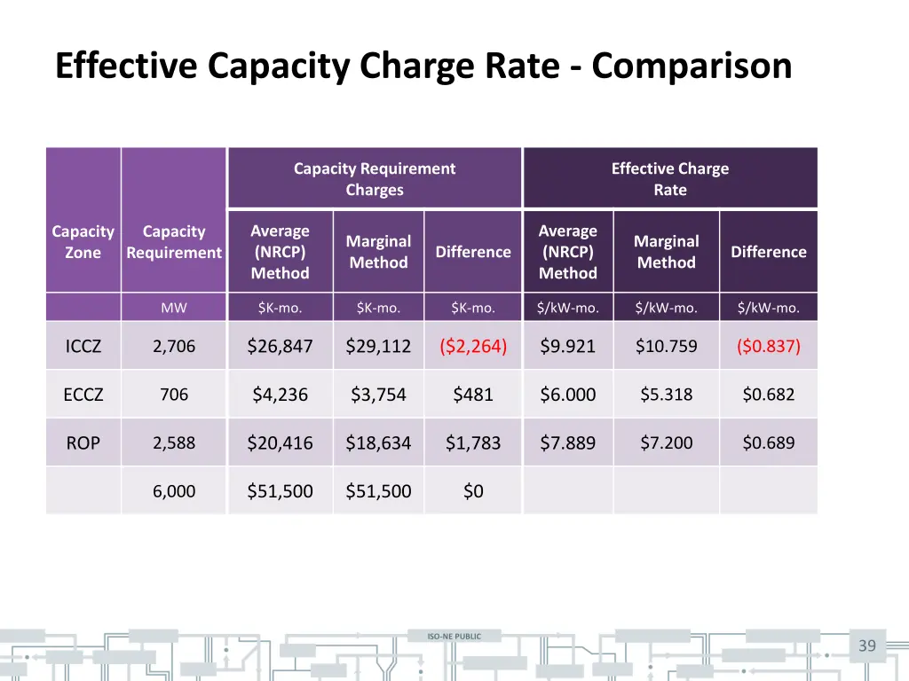 effective capacity charge rate comparison