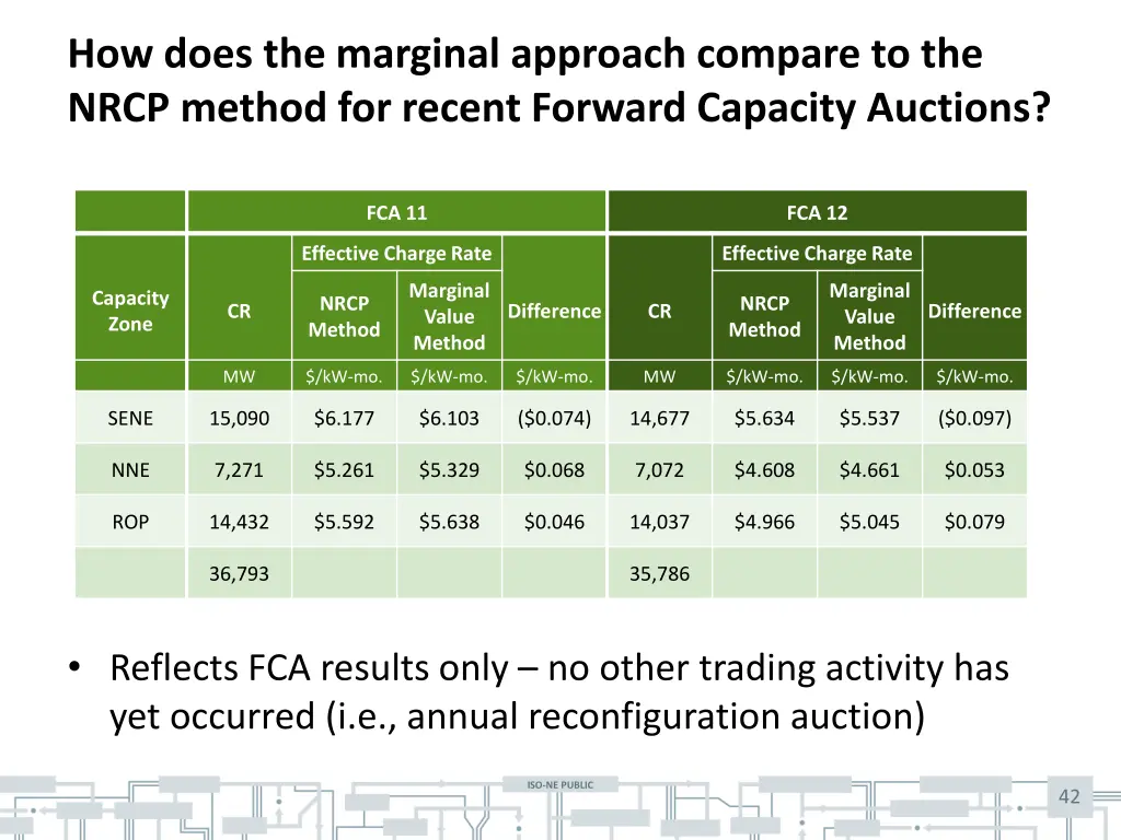 how does the marginal approach compare