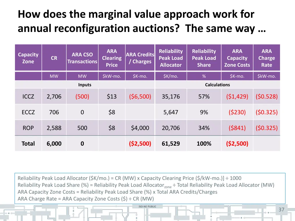 how does the marginal value approach work