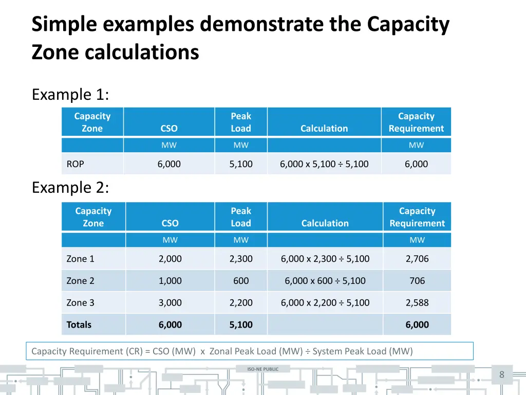 simple examples demonstrate the capacity zone