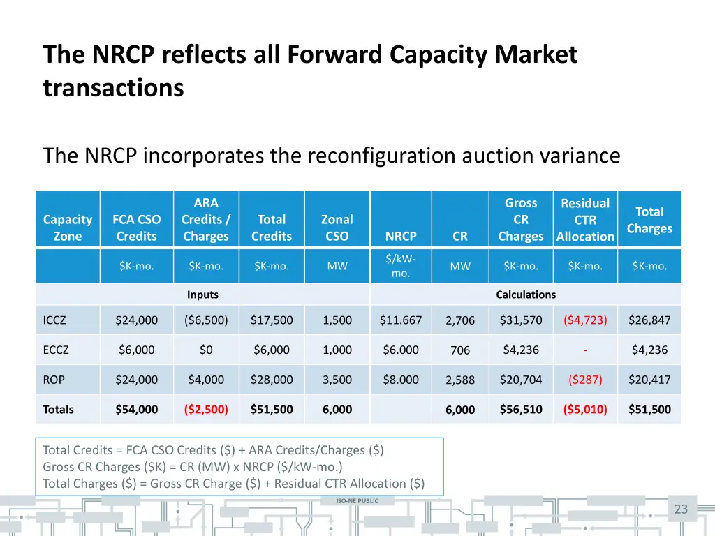 the nrcp reflects all forward capacity market