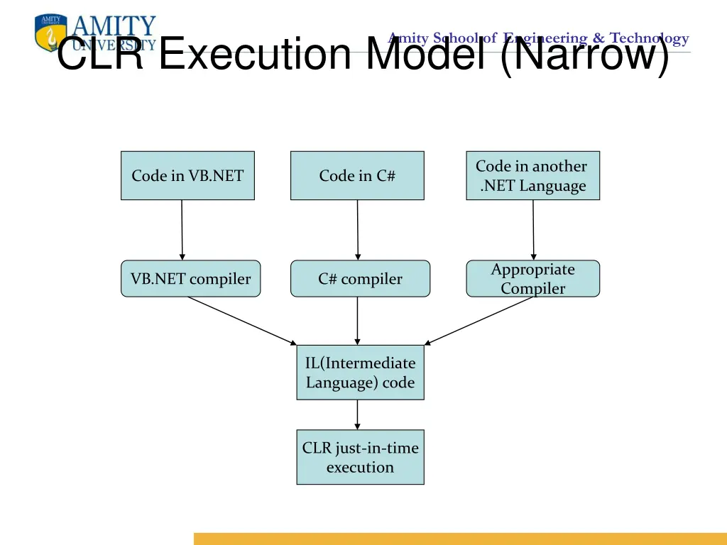 clr execution model narrow