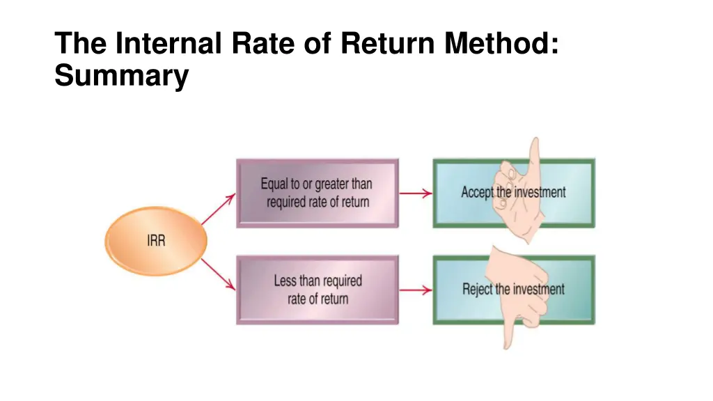 the internal rate of return method summary