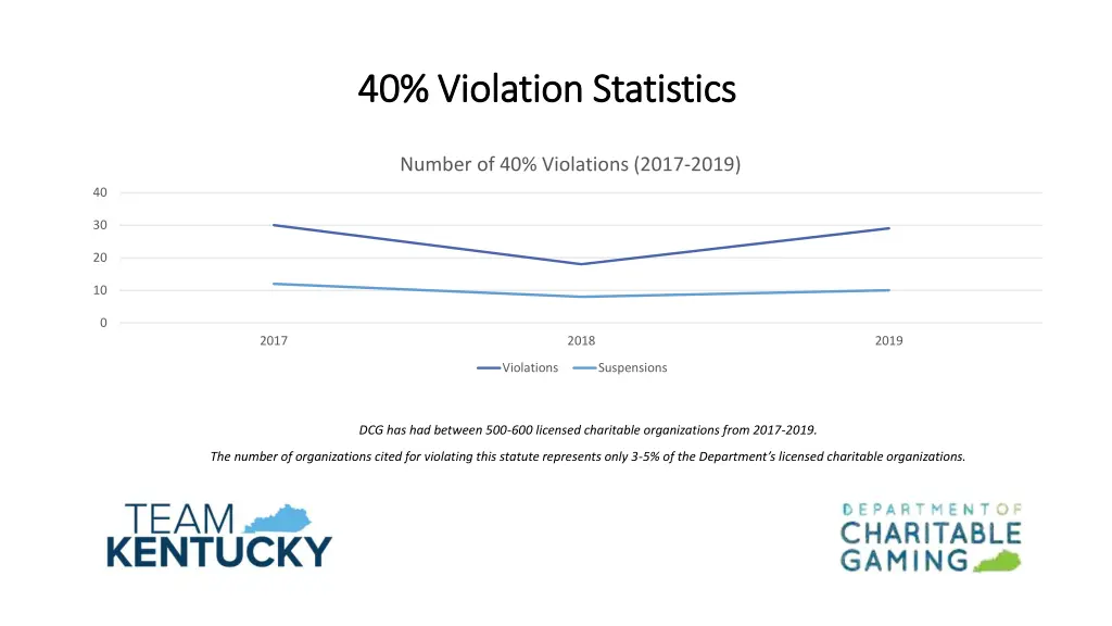 40 violation statistics 40 violation statistics