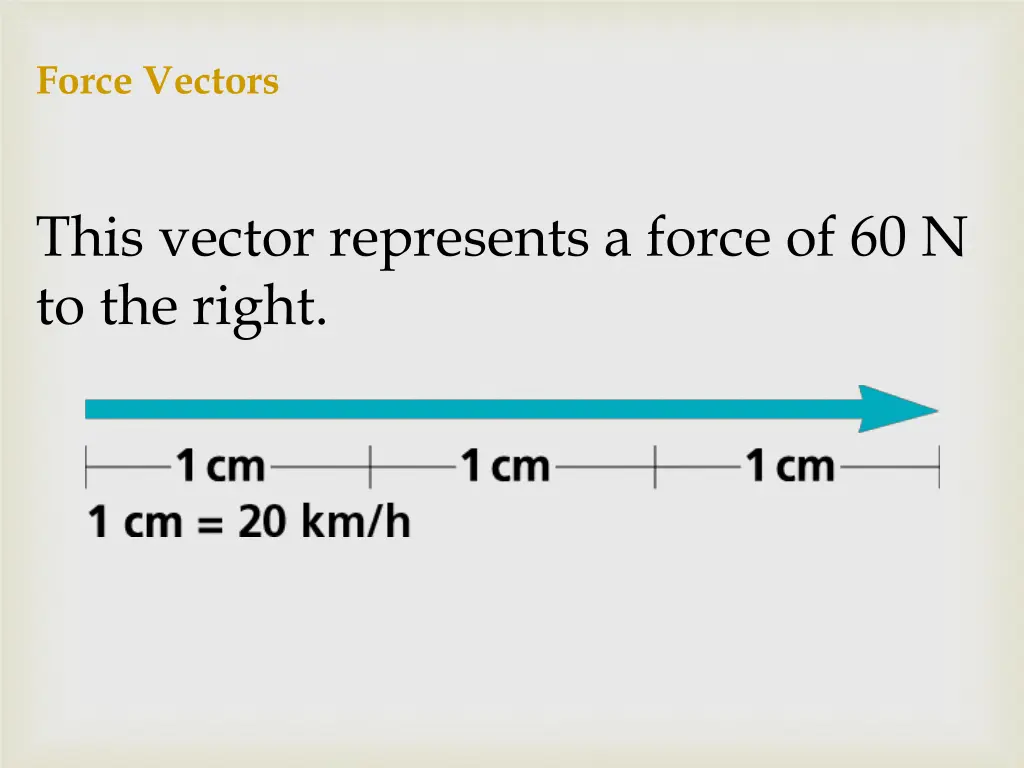 force vectors