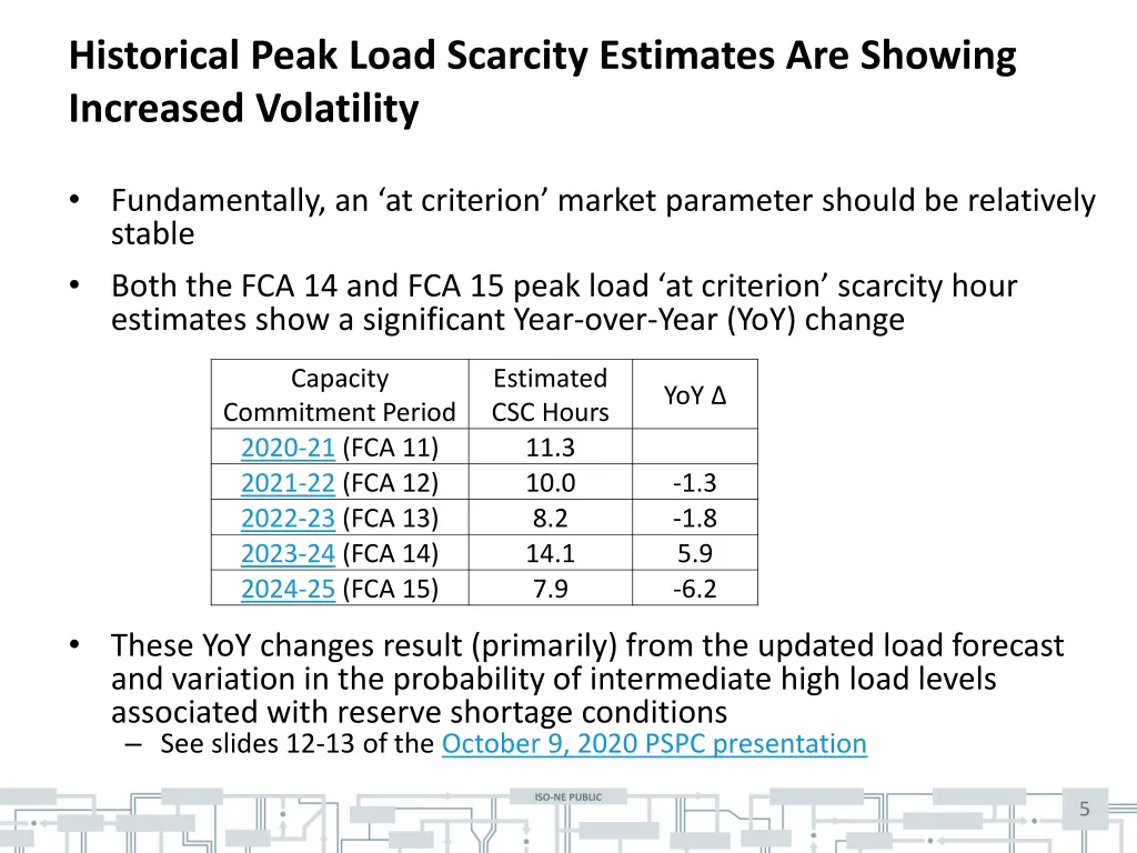 historical peak load scarcity estimates