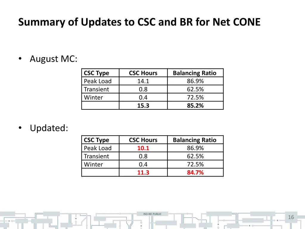 summary of updates to csc and br for net cone