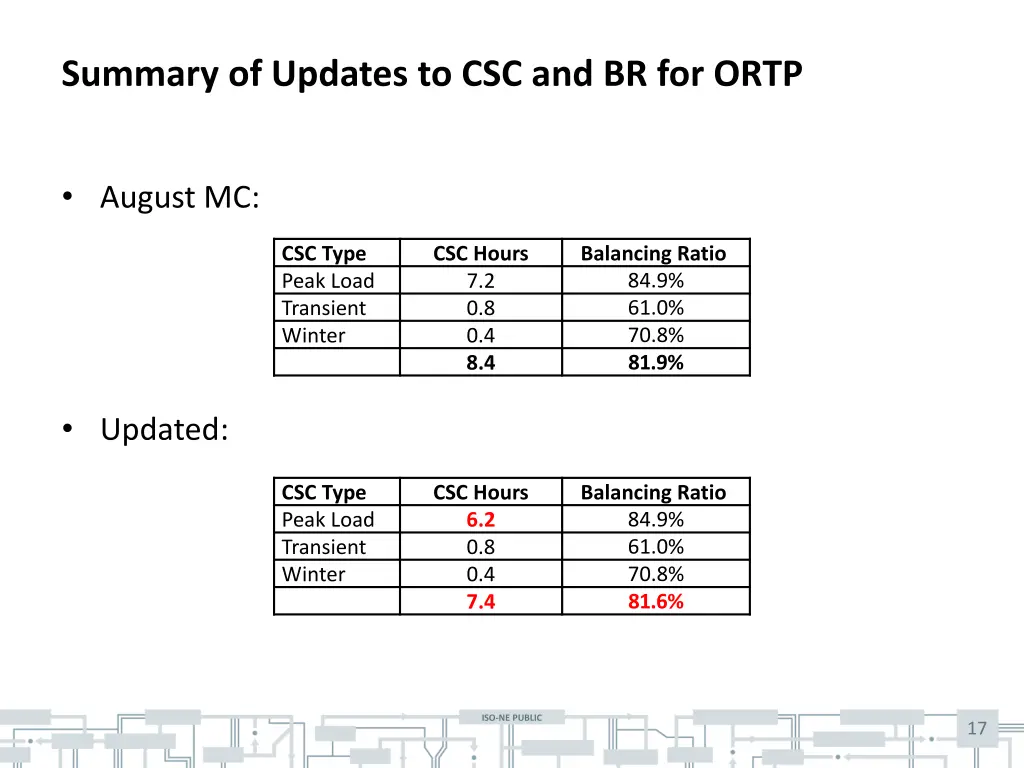 summary of updates to csc and br for ortp