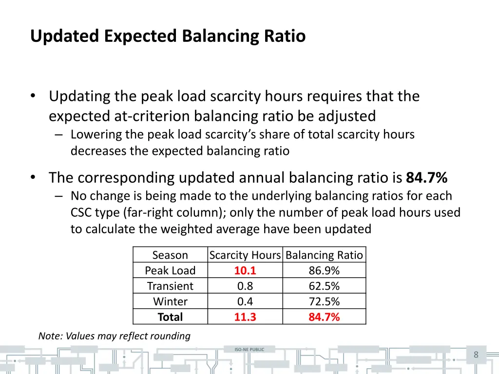 updated expected balancing ratio