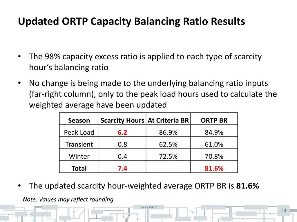 updated ortp capacity balancing ratio results