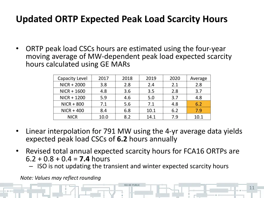 updated ortp expected peak load scarcity hours