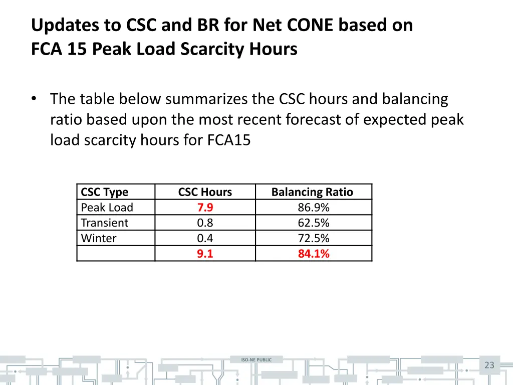 updates to csc and br for net cone based