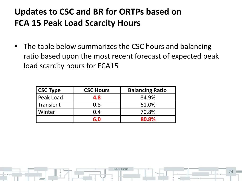 updates to csc and br for ortps based