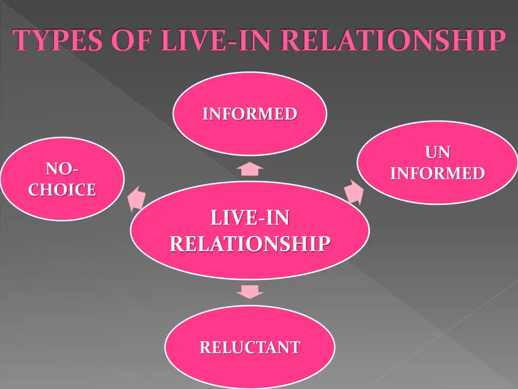 types of live in relationship