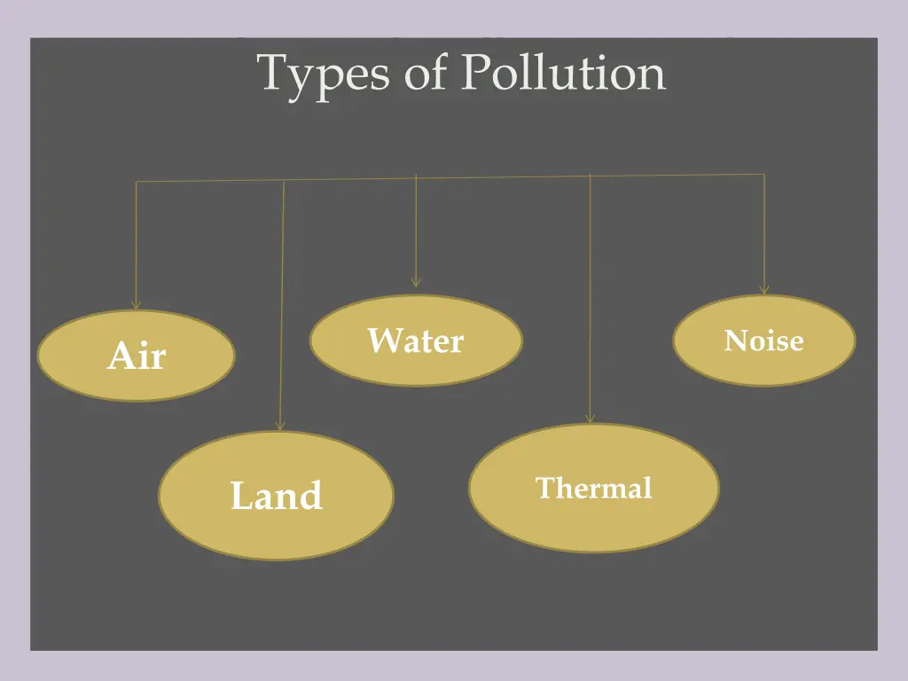 types of pollution